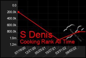 Total Graph of S Denis