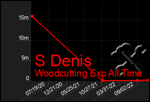 Total Graph of S Denis