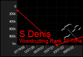 Total Graph of S Denis