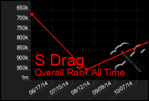 Total Graph of S Drag