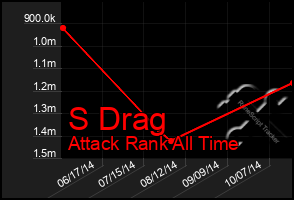 Total Graph of S Drag