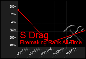 Total Graph of S Drag