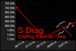 Total Graph of S Drag