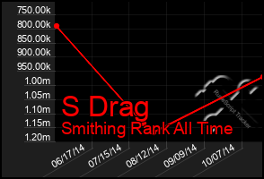 Total Graph of S Drag