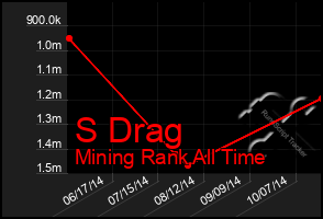 Total Graph of S Drag