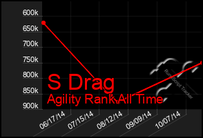 Total Graph of S Drag