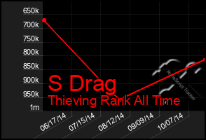 Total Graph of S Drag