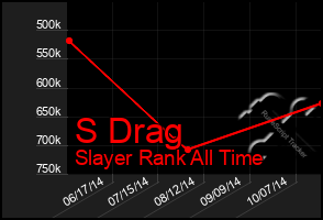 Total Graph of S Drag