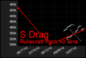 Total Graph of S Drag