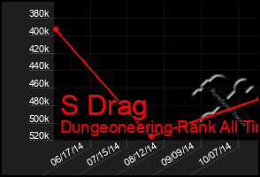 Total Graph of S Drag