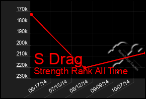 Total Graph of S Drag