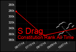 Total Graph of S Drag