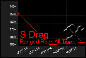 Total Graph of S Drag