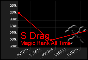 Total Graph of S Drag