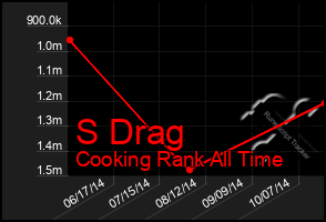 Total Graph of S Drag