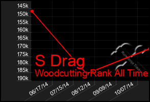 Total Graph of S Drag