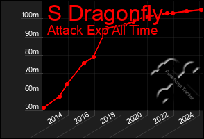 Total Graph of S Dragonfly