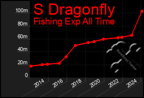 Total Graph of S Dragonfly