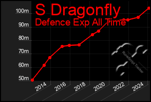 Total Graph of S Dragonfly