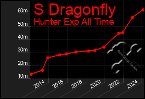 Total Graph of S Dragonfly