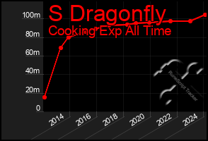 Total Graph of S Dragonfly