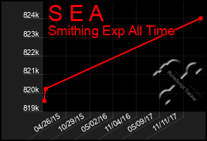 Total Graph of S E A