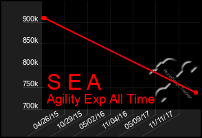 Total Graph of S E A