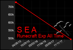 Total Graph of S E A