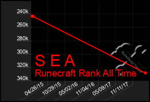 Total Graph of S E A