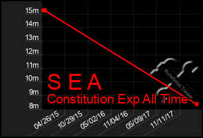 Total Graph of S E A