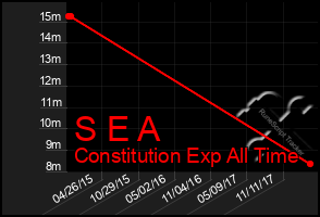 Total Graph of S E A