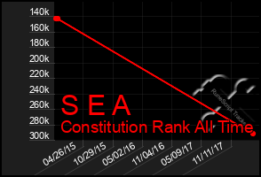 Total Graph of S E A