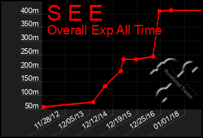 Total Graph of S E E