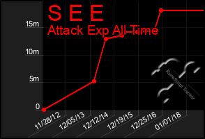 Total Graph of S E E