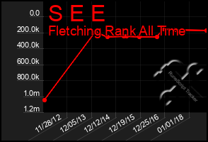 Total Graph of S E E