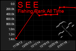 Total Graph of S E E