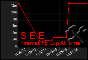 Total Graph of S E E