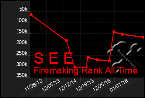 Total Graph of S E E