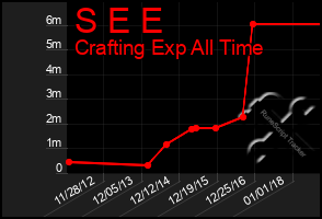 Total Graph of S E E