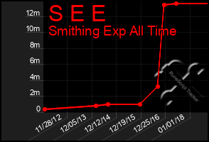 Total Graph of S E E