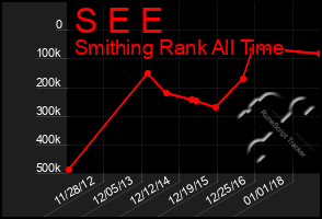 Total Graph of S E E