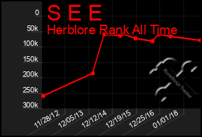 Total Graph of S E E