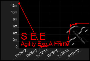 Total Graph of S E E