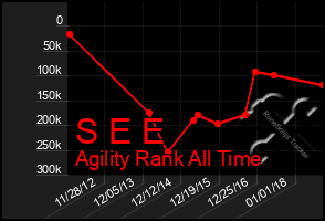 Total Graph of S E E