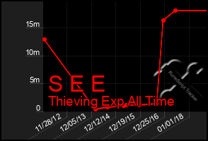 Total Graph of S E E