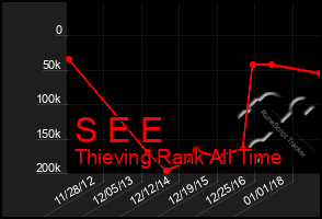 Total Graph of S E E