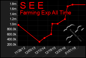 Total Graph of S E E