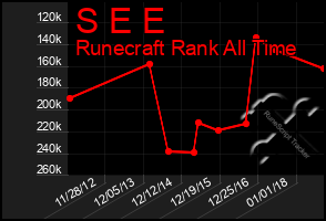 Total Graph of S E E