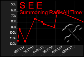 Total Graph of S E E