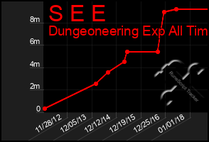 Total Graph of S E E